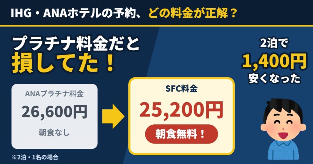 ANAプラチナ料金26,600円と、朝食無料のSFC料金25,200円の比較